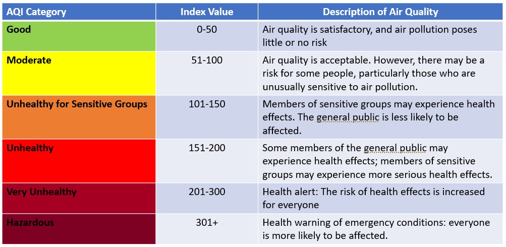 A table listing the air quality rating, the air quality index values, and the associated health effects